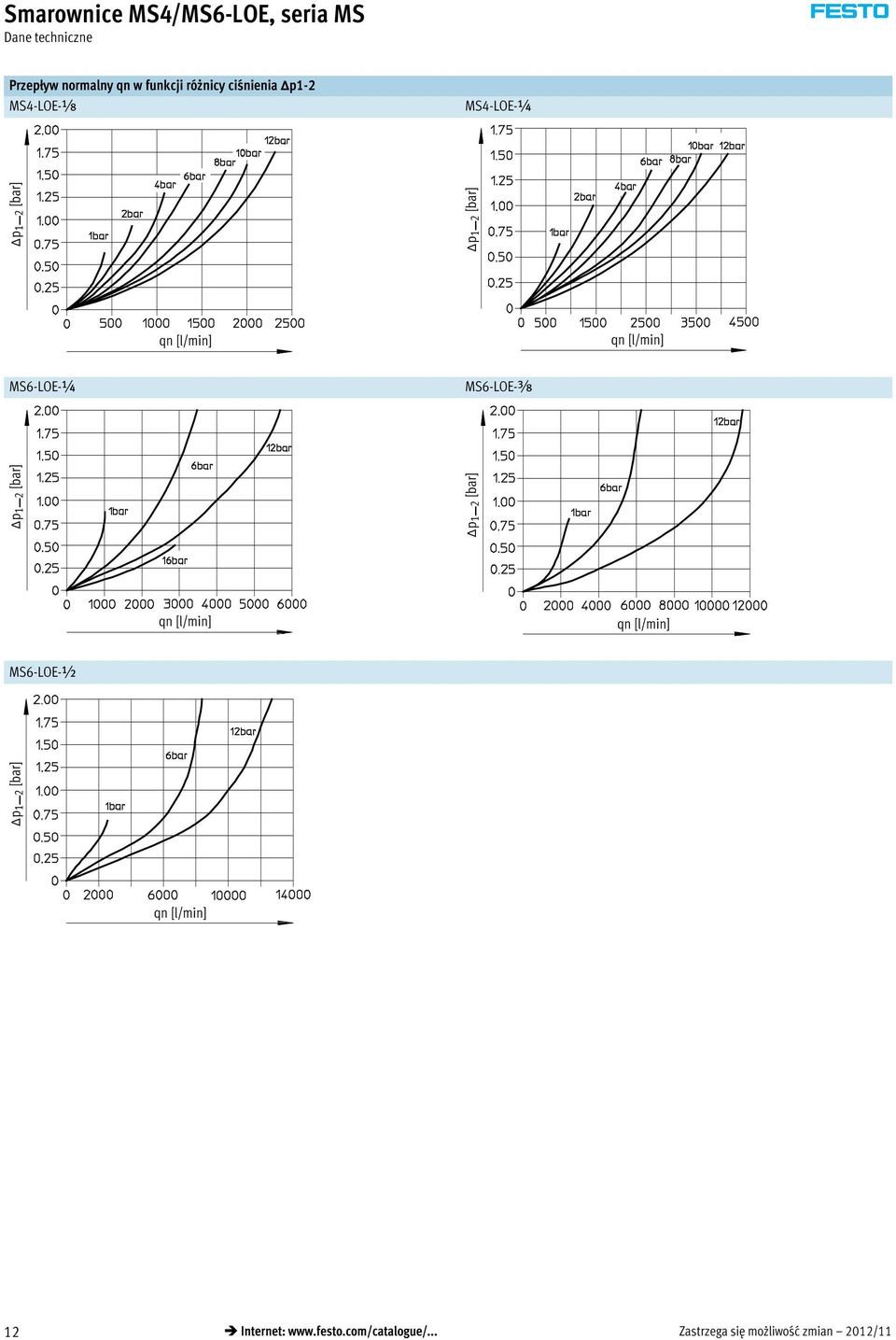 [l/min] MS6-LOE-¼ MS6-LOE-y Δp1 2 [bar] Δp1 2 [bar] qn [l/min] qn [l/min] MS6-LOE-½