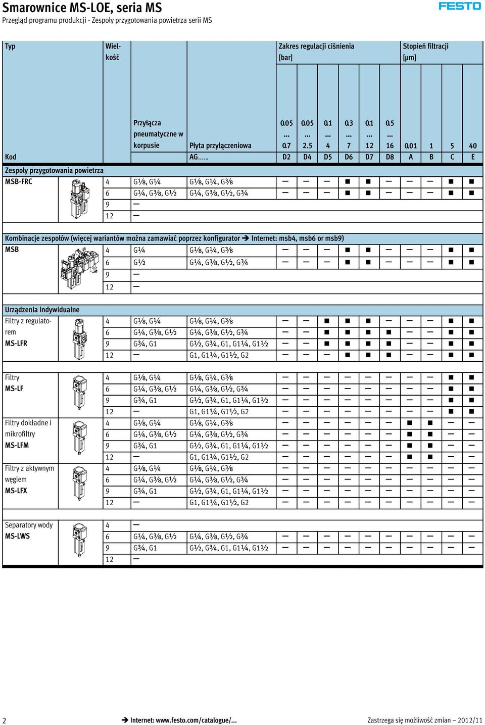 .. D2 D4 D5 D6 D7 D8 A B C E Zespoły przygotowania powietrza MSB-FRC 4 Gx,G¼ Gx,G¼,Gy 6 G¼,Gy,G½ G¼,Gy,G½,G¾ 9 12 Kombinacje zespołów (więcej wariantów można zamawiać poprzez konfigurator Internet: