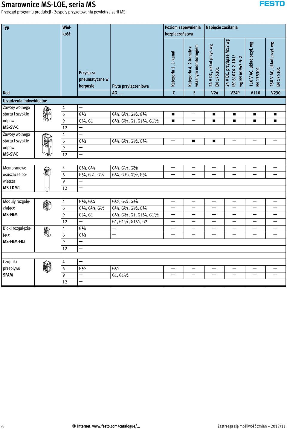 MS-SV-E Kategoria 1, 1-kanał Kategoria 4, 2-kanały z własnym monitoringiem 24 V DC, układ przył. wg EN 175301 24 V DC, przyłącze M12 wg IEC 61076-2-101/ wg EN 60947-5-2 110 V AC, układ przył.