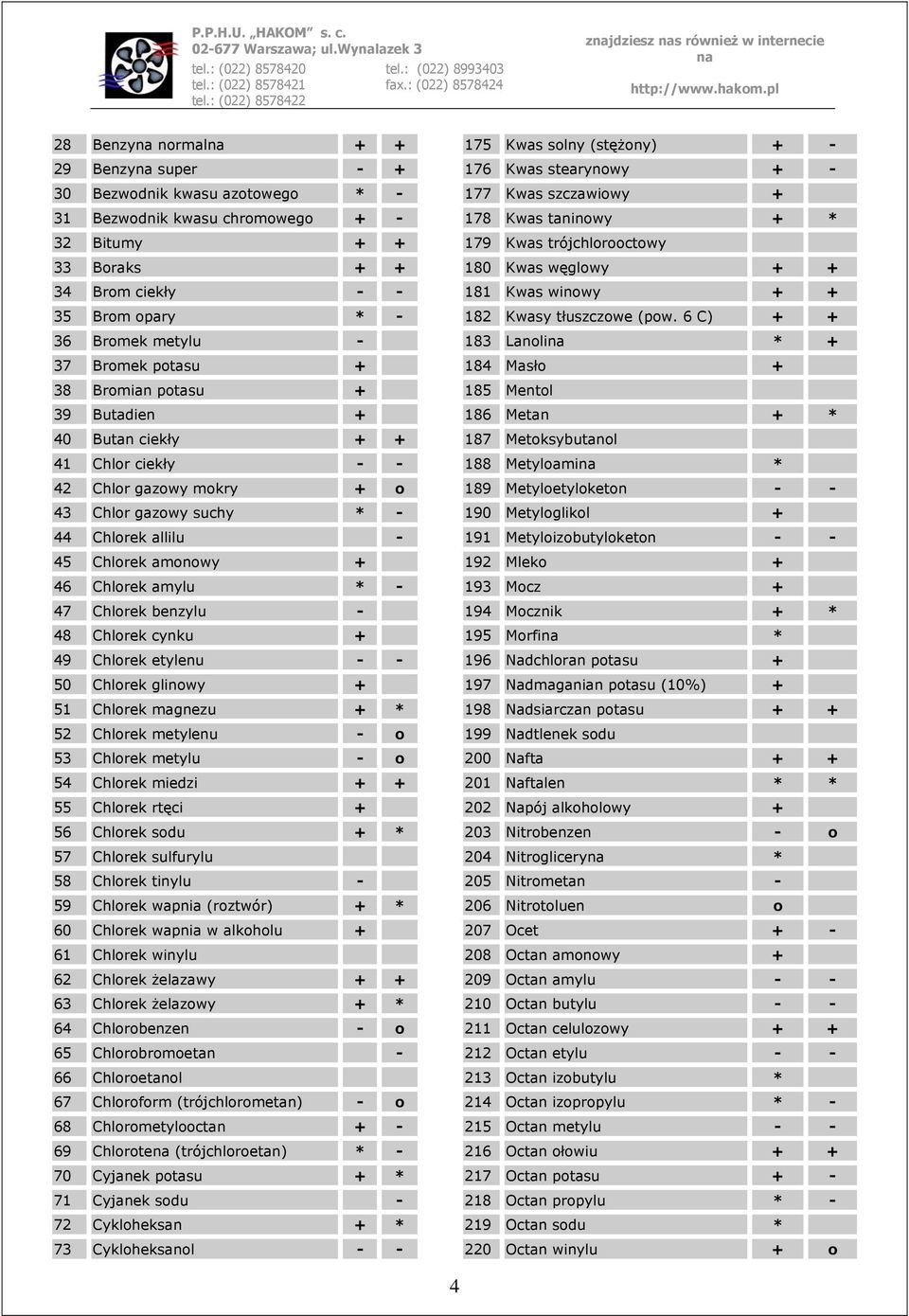 6 C) + + 36 Bromek metylu - 183 Lanoli * + 37 Bromek potasu + 184 Masło + 38 Bromian potasu + 185 Mentol 39 Butadien + 186 Metan + * 40 Butan ciekły + + 187 Metoksybutanol 41 Chlor ciekły - - 188