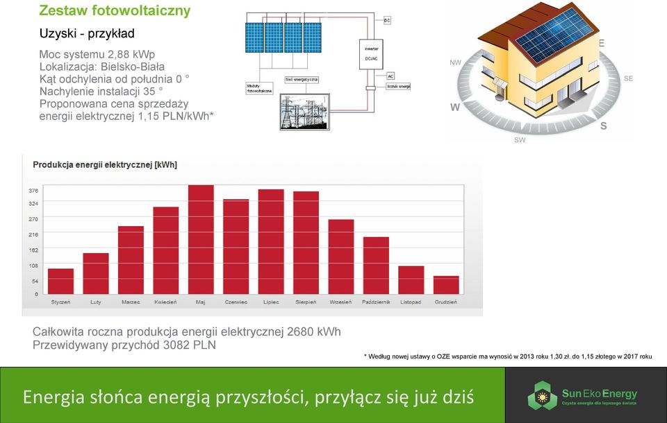 elektrycznej 1,15 PLN/kWh* Całkowita roczna produkcja energii elektrycznej 2680 kwh Przewidywany