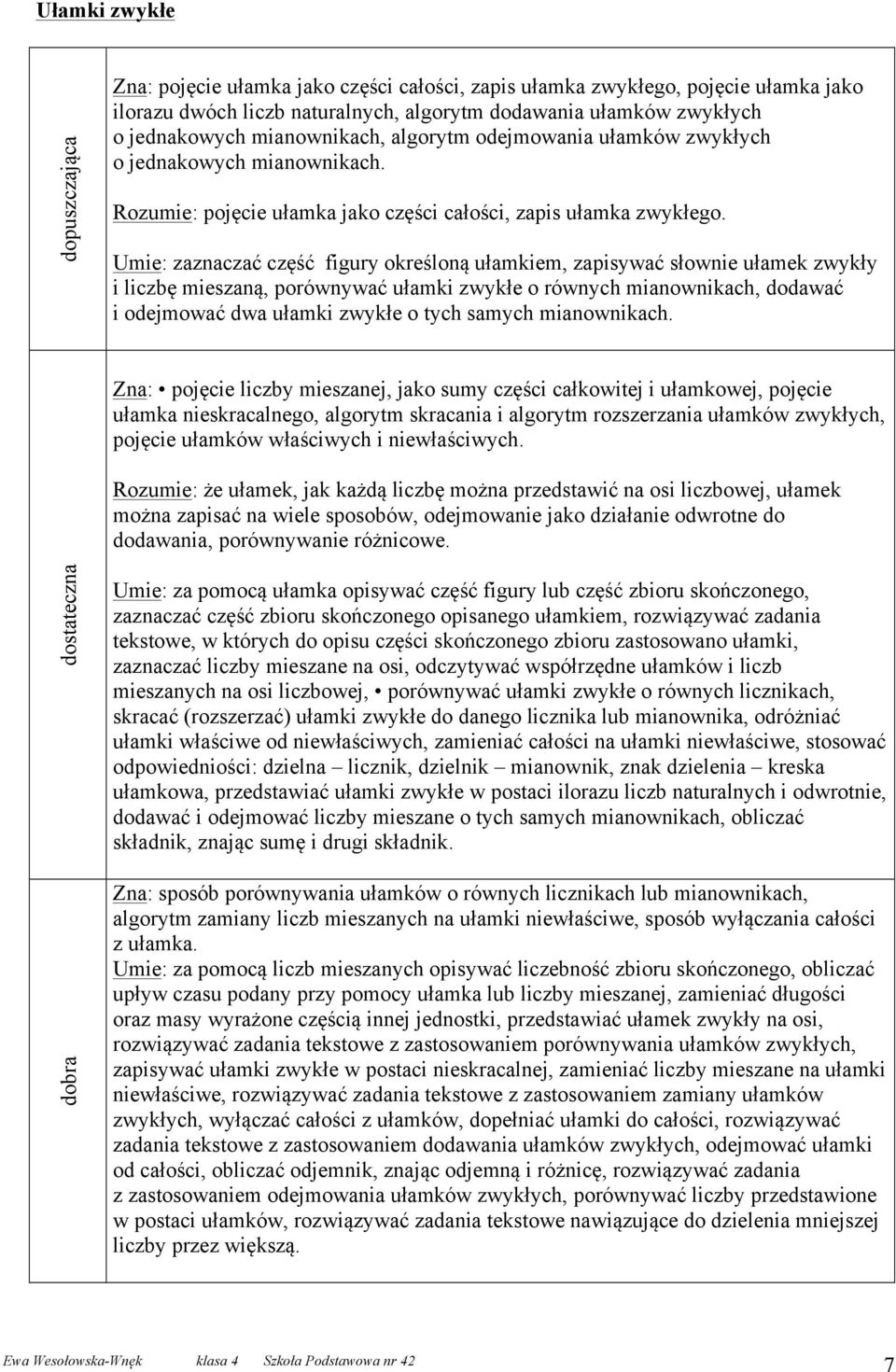 Umie: zaznaczać część figury określoną ułamkiem, zapisywać słownie ułamek zwykły i liczbę mieszaną, porównywać ułamki zwykłe o równych mianownikach, dodawać i odejmować dwa ułamki zwykłe o tych