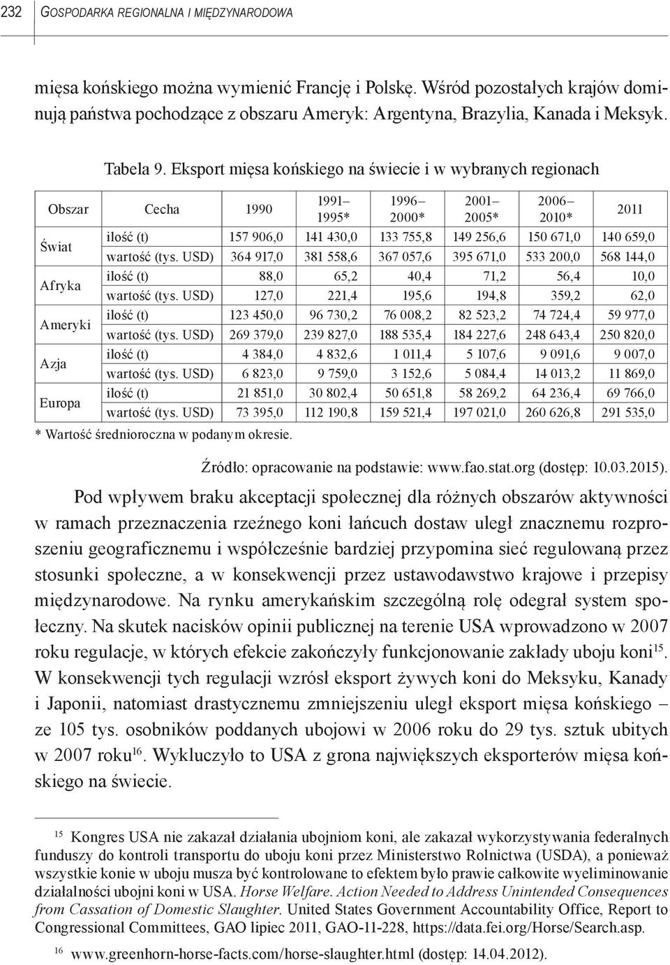 Eksport mięsa końskiego na świecie i w wybranych regionach Obszar Cecha 1990 Świat Afryka Ameryki Azja Europa 1991 1995* 1996 2000* 2001 2005* 2006 2010* ilość (t) 157 906,0 141 430,0 133 755,8 149