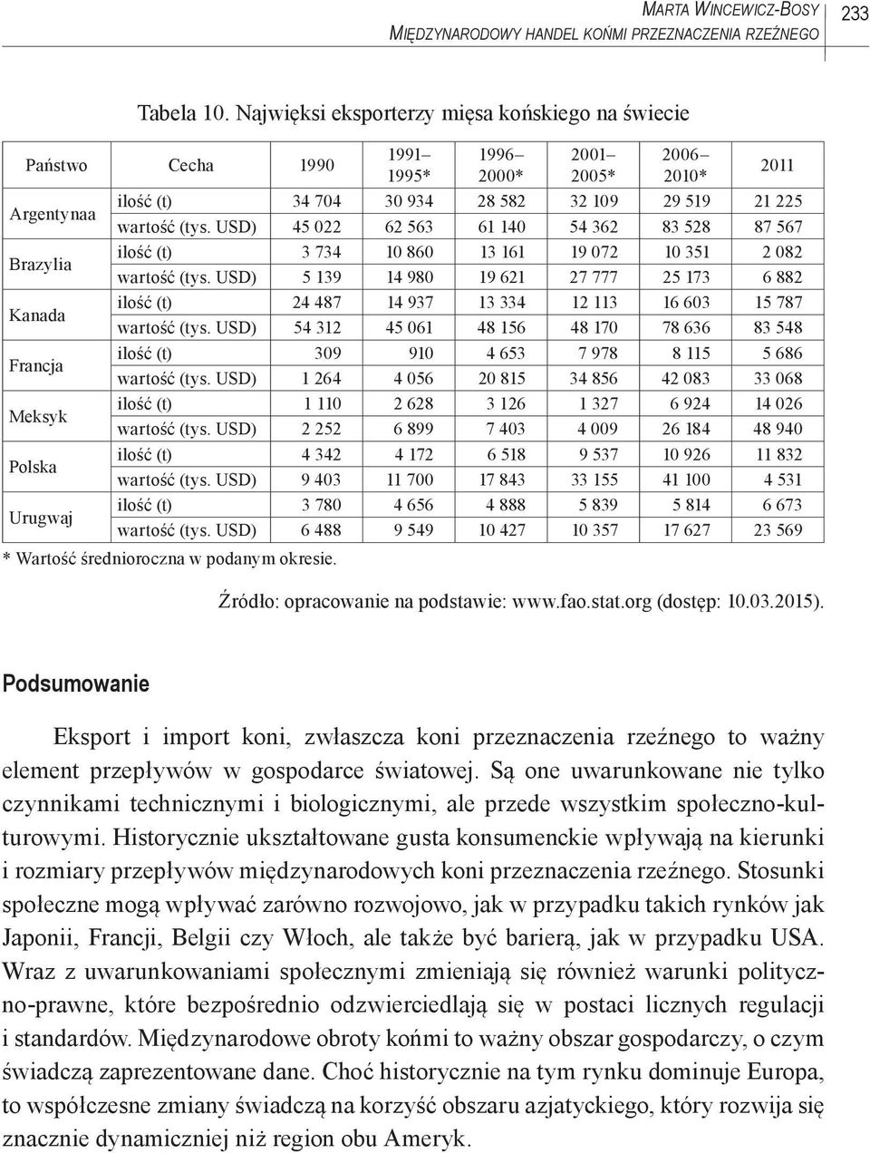 USD) 45 022 62 563 61 140 54 362 83 528 87 567 Brazylia ilość (t) 3 734 10 860 13 161 19 072 10 351 2 082 wartość (tys.