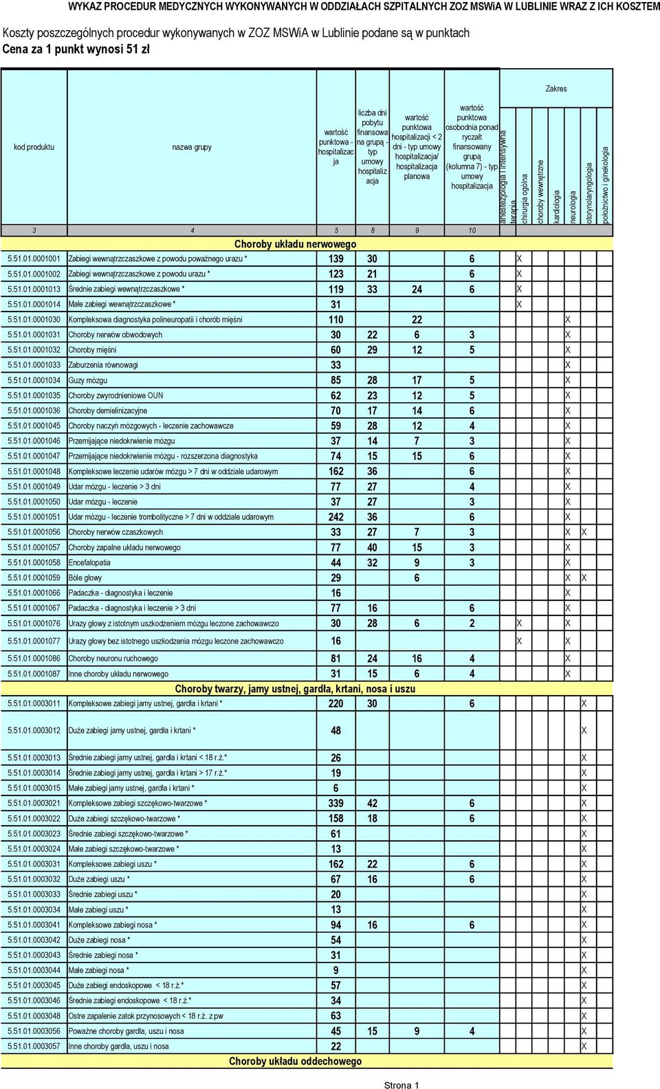 51.01.0001013 Średnie zabiegi wewnątrzczaszkowe * 119 33 24 6 X 5.51.01.0001014 Małe zabiegi wewnątrzczaszkowe * 31 X 5.51.01.0001030 Kompleksowa diagnostyka polineuropatii i chorób mięśni 110 22 X 5.