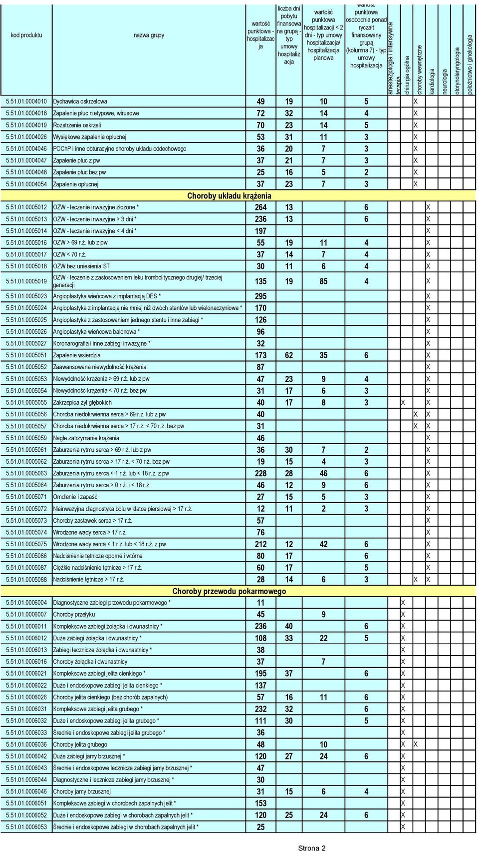 51.01.0005012 OZW - leczenie inwazyjne złożone * 264 13 6 X 5.51.01.0005013 OZW - leczenie inwazyjne > 3 dni * 236 13 6 X 5.51.01.0005014 OZW - leczenie inwazyjne < 4 dni * 197 X 5.51.01.0005016 OZW > 69 r.
