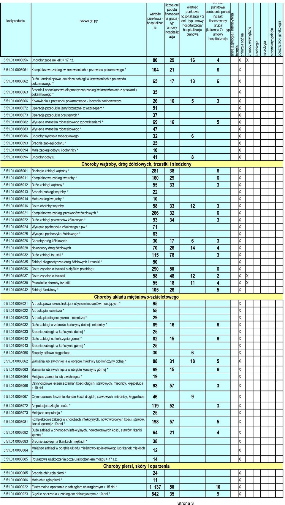 51.01.0006072 Operacje przepuklin my brzusznej z wszczepem * 51 X 5.51.01.0006073 Operacje przepuklin brzusznych * 37 X 5.51.01.0006082 Wycięcie wyrostka robaczkowego z powikłaniami * 69 16 5 X 5.51.01.0006083 Wycięcie wyrostka robaczkowego * 47 X 5.