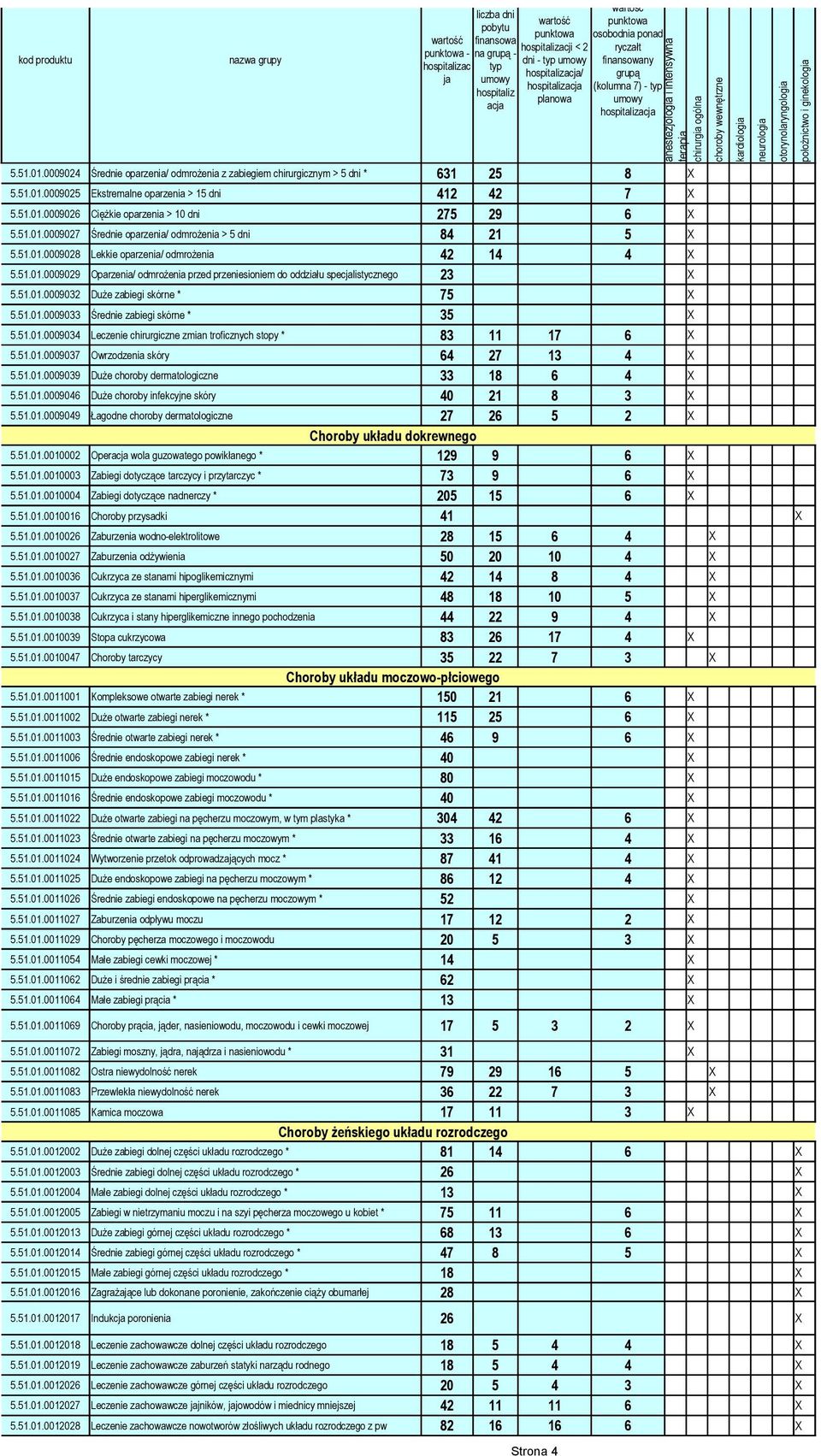 51.01.0009032 Duże zabiegi skórne * 75 X 5.51.01.0009033 Średnie zabiegi skórne * 35 X 5.51.01.0009034 Leczenie chirurgiczne zmian troficznych stopy * 83 11 17 6 X 5.51.01.0009037 Owrzodzenia skóry 64 27 13 4 X 5.