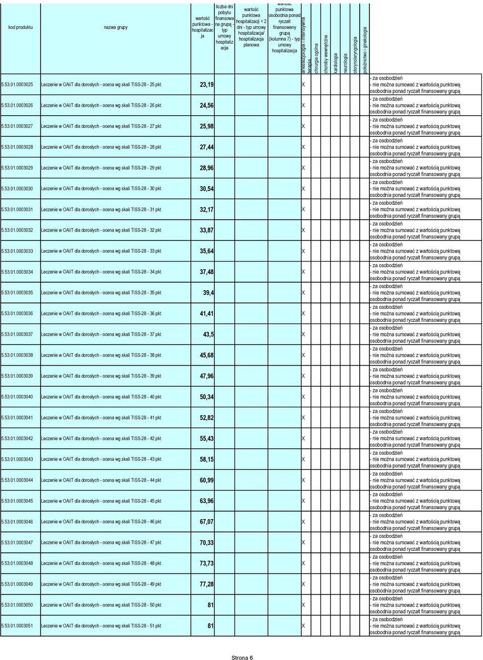 53.01.0003030 Leczenie w OAiIT dla dorosłych - ocena wg skali TISS-28-30 pkt 30,54 X 5.53.01.0003031 Leczenie w OAiIT dla dorosłych - ocena wg skali TISS-28-31 pkt 32,17 X 5.53.01.0003032 Leczenie w OAiIT dla dorosłych - ocena wg skali TISS-28-32 pkt 33,87 X 5.