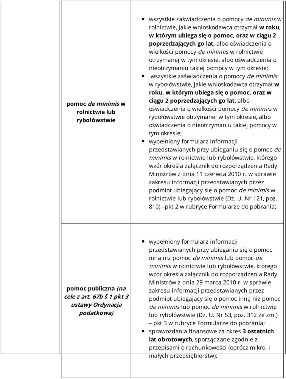 pomocy de minimis w rybołówstwie, jakie wnioskodawca otrzymał w roku, w którym ubiega się o pomoc, oraz w ciągu 2 poprzedzających go lat, albo oświadczenia o wielkości pomocy de minimis w