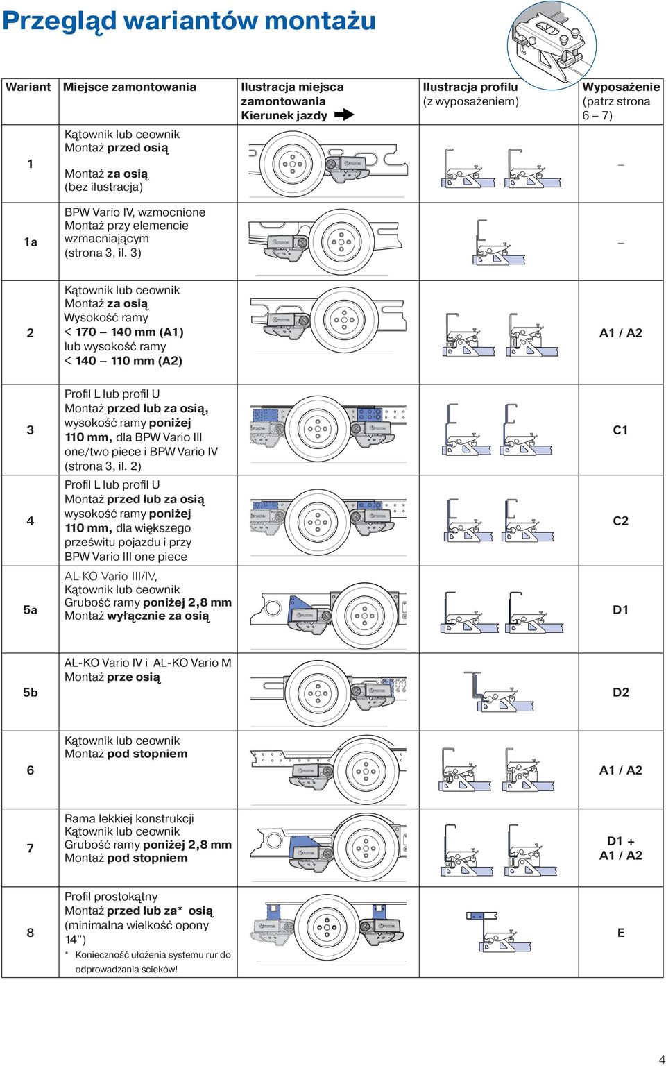 ) Montaż za osią Wysokość ramy < 170 140 mm (A1) lub wysokość ramy < 140 110 mm (A) A1 / A 4 5a Profil L lub profil U Montaż przed lub za osią, wysokość ramy poniżej 110 mm, dla BPW Vario III one/two