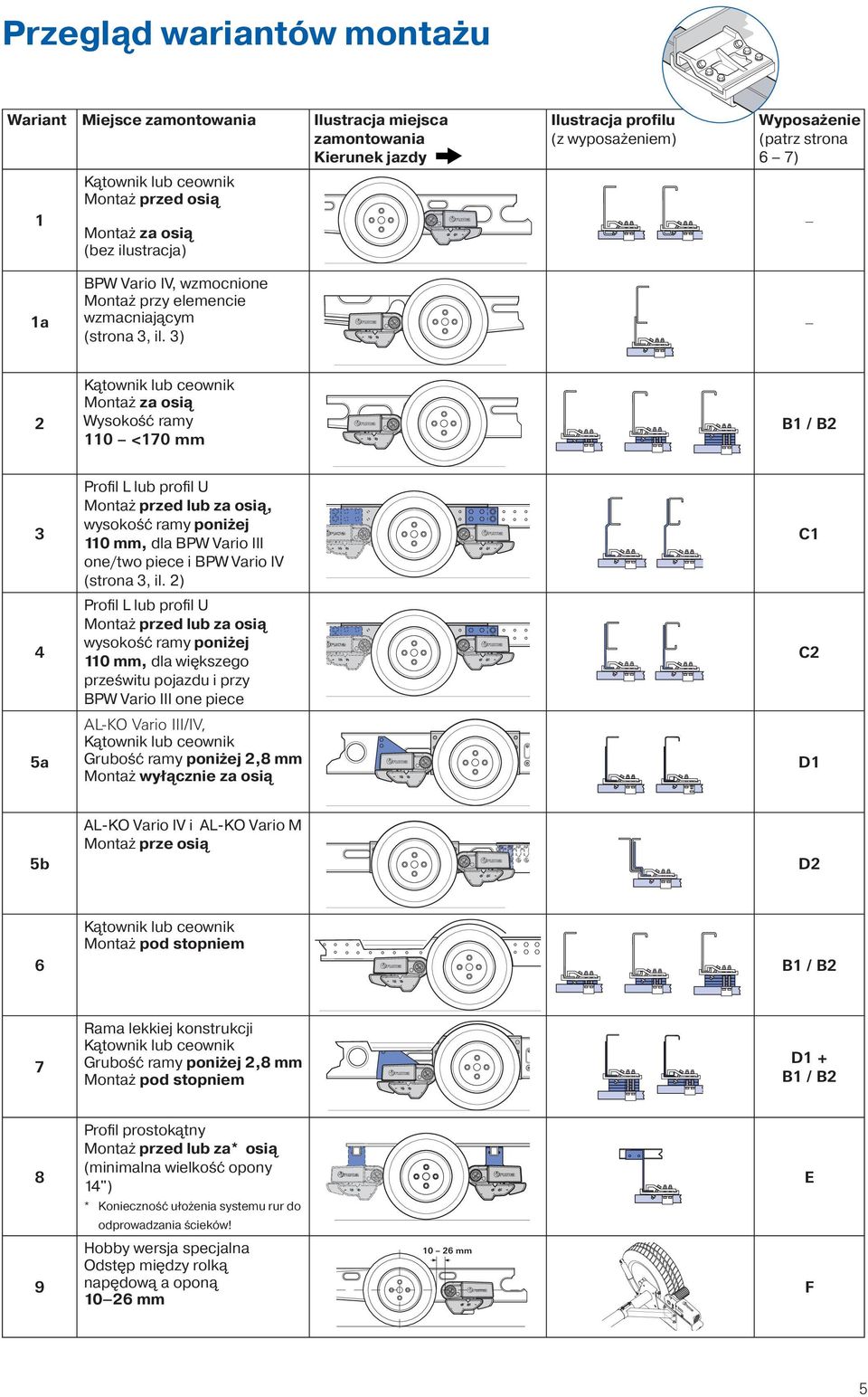 ) Montaż za osią Wysokość ramy 110 <170 mm B1 / B Profil L lub profil U Montaż przed lub za osią, wysokość ramy poniżej 110 mm, dla BPW Vario III one/two piece i BPW Vario IV (strona, il.