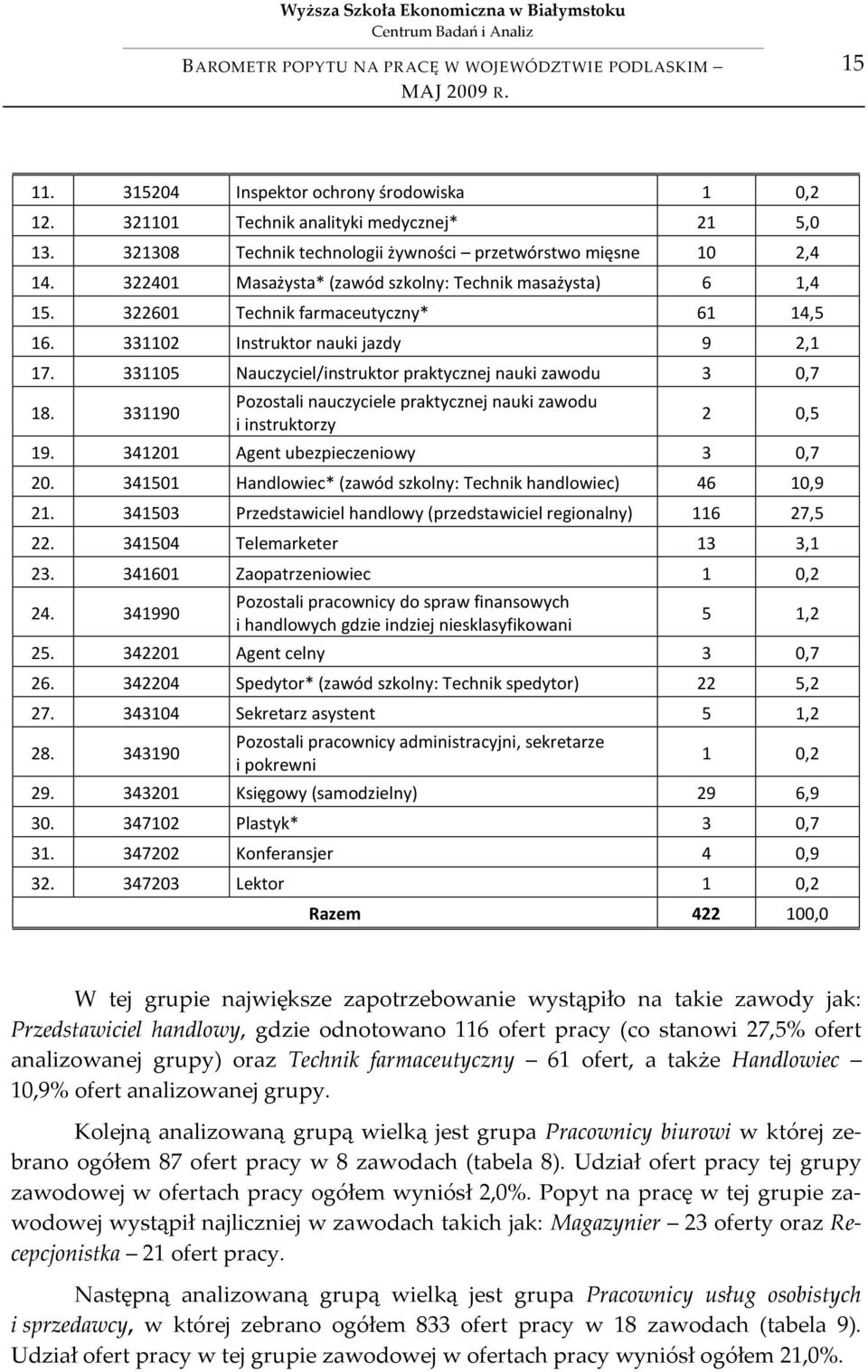 331102 Instruktor nauki jazdy 9 2,1 17. 331105 Nauczyciel/instruktor praktycznej nauki zawodu 3 0,7 18. 331190 Pozostali nauczyciele praktycznej nauki zawodu i instruktorzy 2 0,5 19.