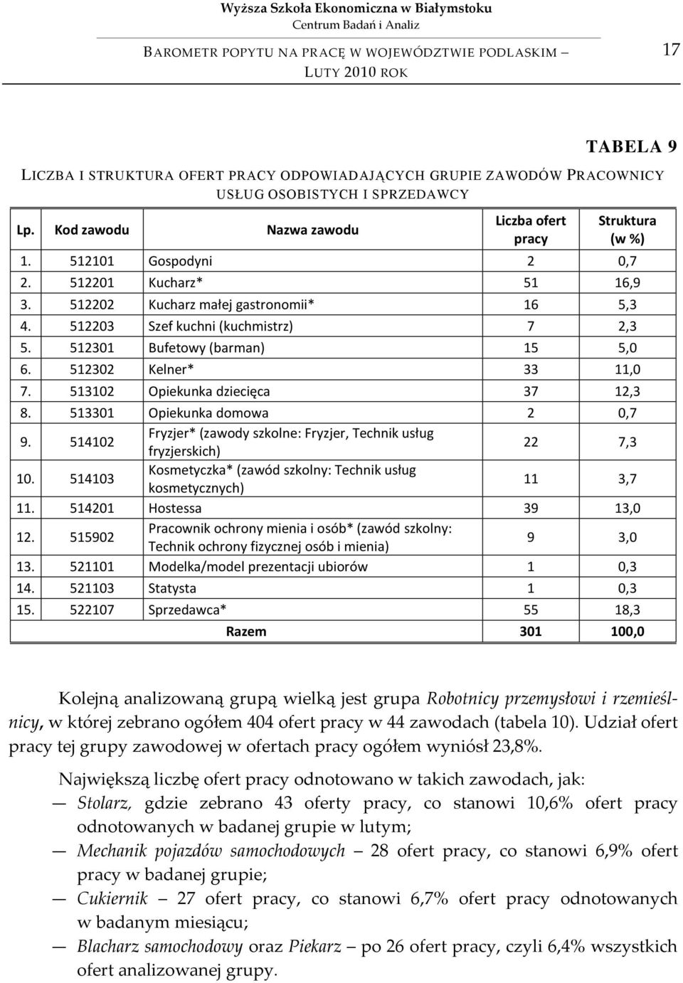 513102 Opiekunka dziecięca 37 12,3 8. 513301 Opiekunka domowa 2 0,7 9. 514102 Fryzjer* (zawody szkolne: Fryzjer, Technik usług fryzjerskich) 22 7,3 10.