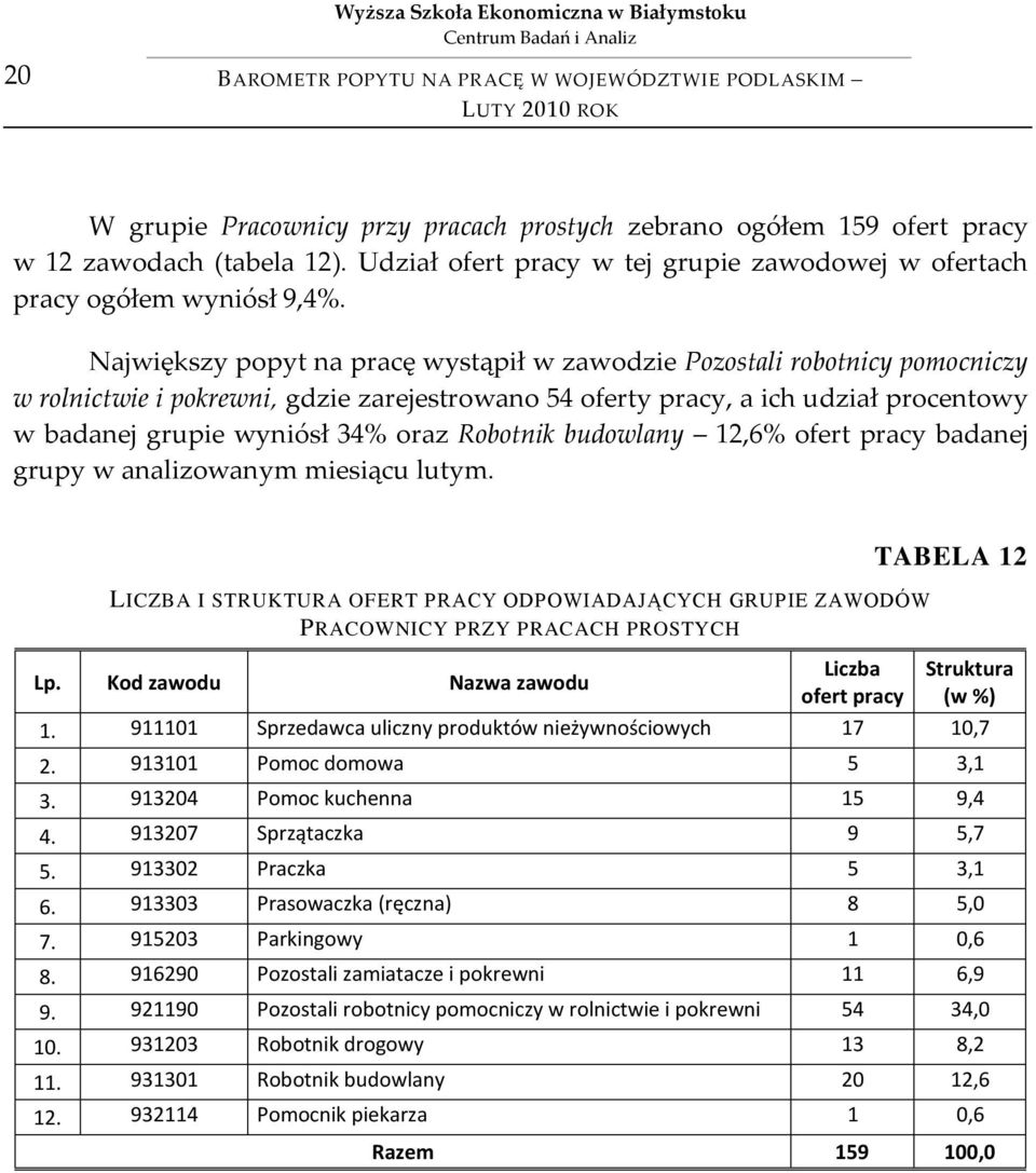 Robotnik budowlany 12,6% ofert pracy badanej grupy w analizowanym miesiącu lutym. LICZBA I STRUKTURA OFERT PRACY ODPOWIADAJĄCYCH GRUPIE ZAWODÓW PRACOWNICY PRZY PRACACH PROSTYCH Lp.