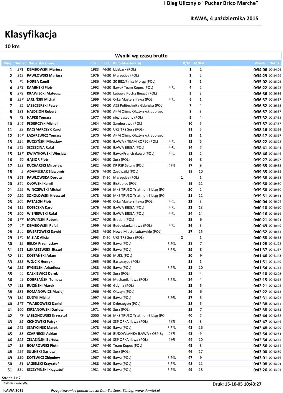 1986 M-20 20 BBZ/Finisz Morąg (POL) 3 1 0:35:02 00:35:02 4 379 KAMIŃSKI Piotr 1992 M-20 Ilawa/ Team Kopeć (POL) I (1), 4 2 0:36:22 00:36:22 5 373 KRAWIECKI Mateusz 1989 M-20 Lubawa Kocha Biegać (POL)