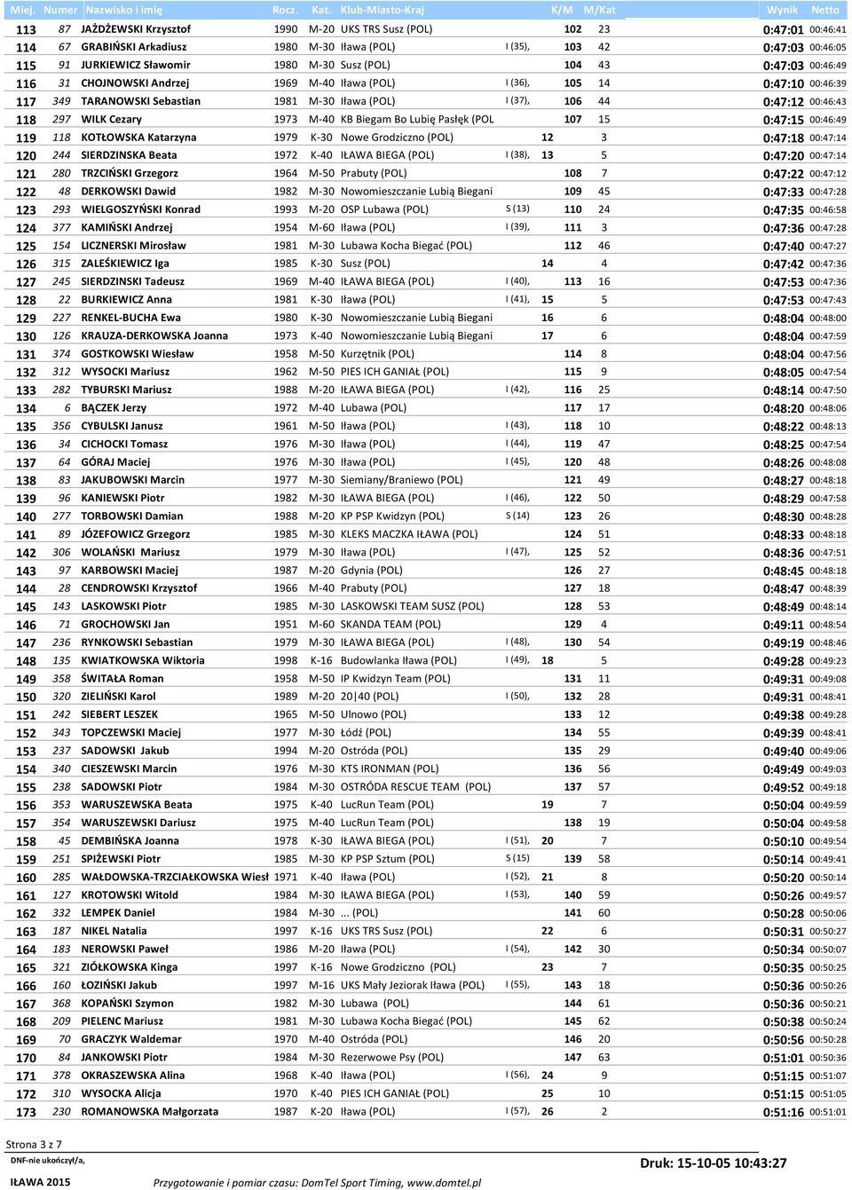 118 297 WILK Cezary 1973 M-40 KB Biegam Bo Lubię Pasłęk (POL 107 15 0:47:15 00:46:49 119 118 KOTŁOWSKA Katarzyna 1979 K-30 Nowe Grodziczno (POL) 12 3 0:47:18 00:47:14 120 244 SIERDZINSKA Beata 1972