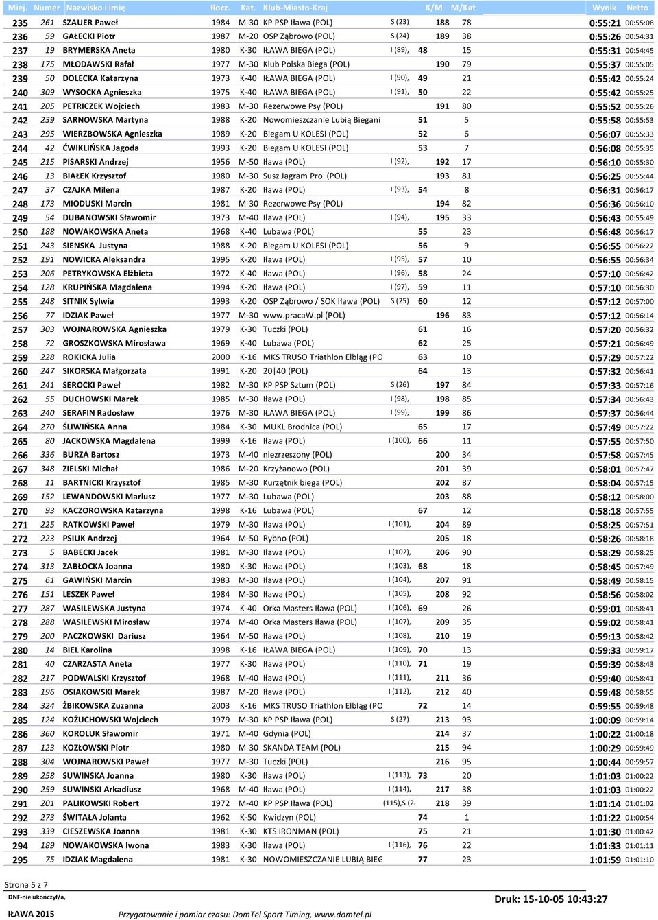 00:55:24 240 309 WYSOCKA Agnieszka 1975 K-40 IŁAWA BIEGA (POL) I (91), 50 22 0:55:42 00:55:25 241 205 PETRICZEK Wojciech 1983 M-30 Rezerwowe Psy (POL) 191 80 0:55:52 00:55:26 242 239 SARNOWSKA
