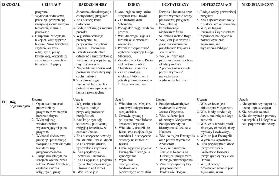 Potrafi samodzielnie odnaleźć i zinterpretować wybrane perykopy ksiąg mądrościowych. 7. Na podstawie Pieśni nad pieśniami charakteryzuje cechy miłości. 8.