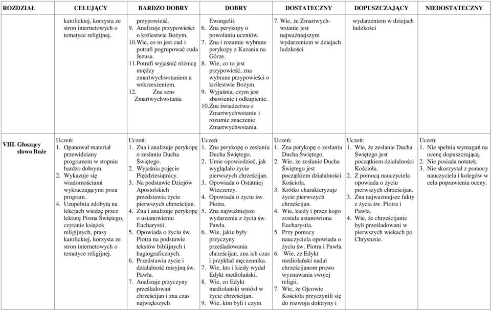8. Wie, co to jest przypowieść, zna wybrane przypowieści o królestwie Bożym. 9. Wyjaśnia, czym jest zbawienie i odkupienie. 10. Zna świadectwa o Zmartwychwstaniu i rozumie znaczenie Zmartwychwstania.