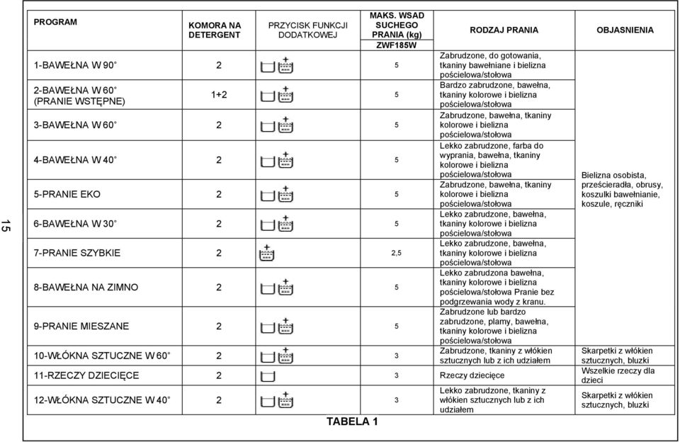 ZIMNO 2 5 9-PRANIE MIESZANE 2 5 10-WŁÓKNA SZTUCZNE W 60 2 3 RODZAJ PRANIA Zabrudzone, do gotowania, tkaniny bawełniane i bielizna pościelowa/stołowa Bardzo zabrudzone, bawełna, tkaniny kolorowe i