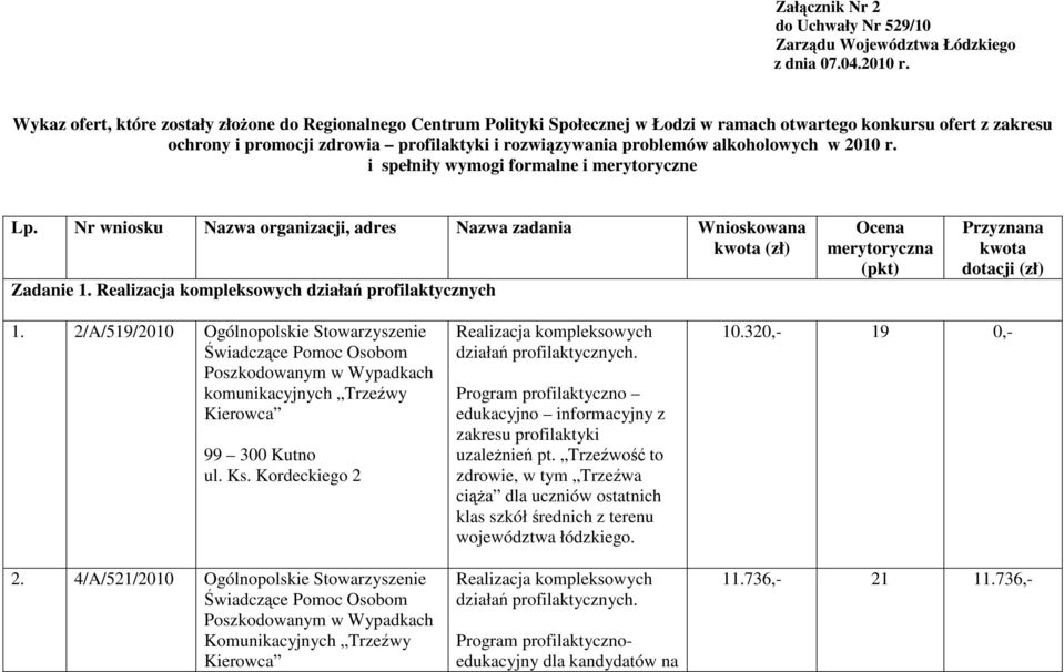 alkoholowych w 2010 r. i spełniły wymogi formalne i merytoryczne Lp. Nr wniosku Nazwa organizacji, adres Nazwa zadania Wnioskowana kwota (zł) Zadanie 1.