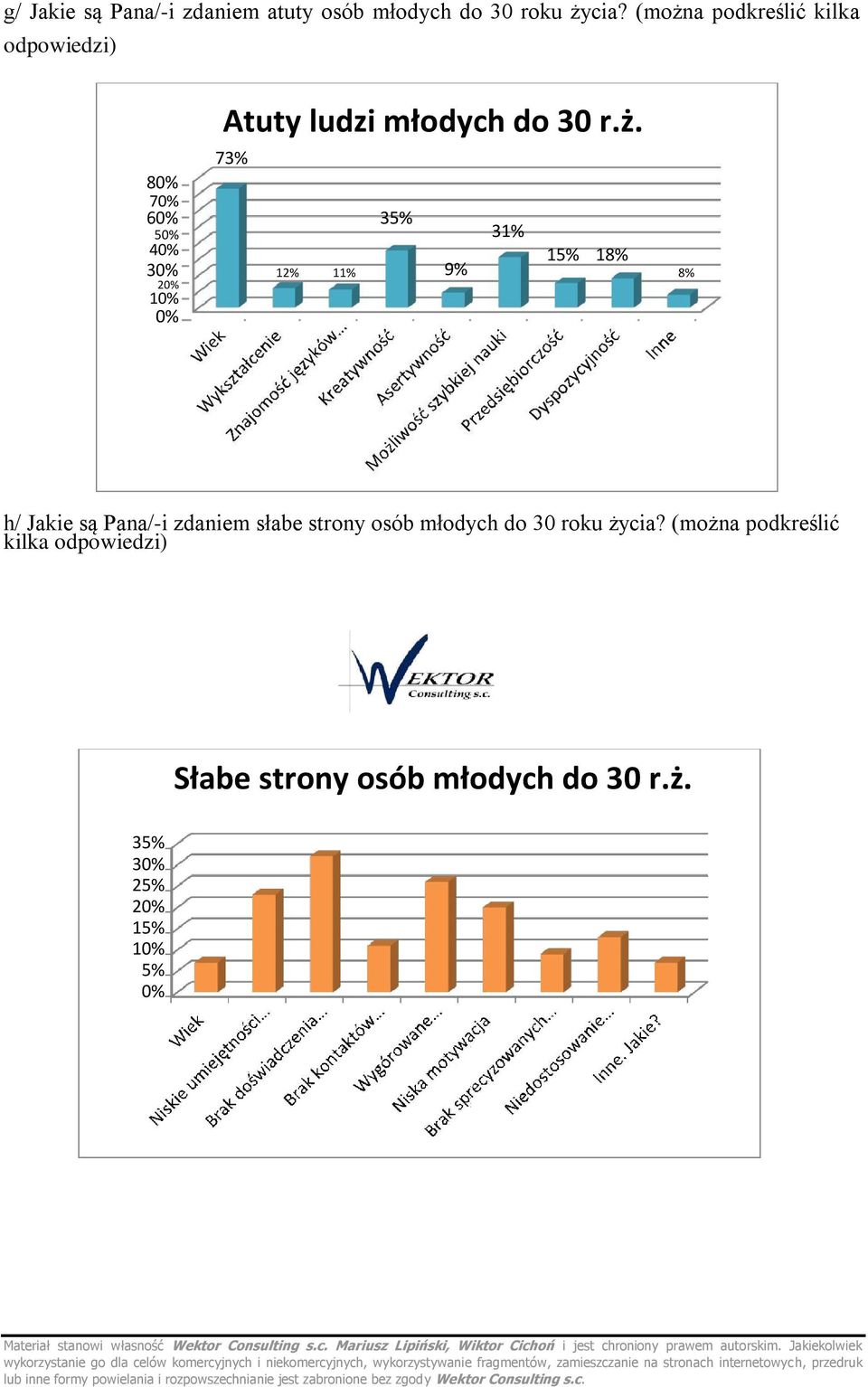 31% 40% 15% 18% 30% 12% 11% 9% 8% 20% 10% 0% h/ Jakie są Pana/-i zdaniem słabe strony osób