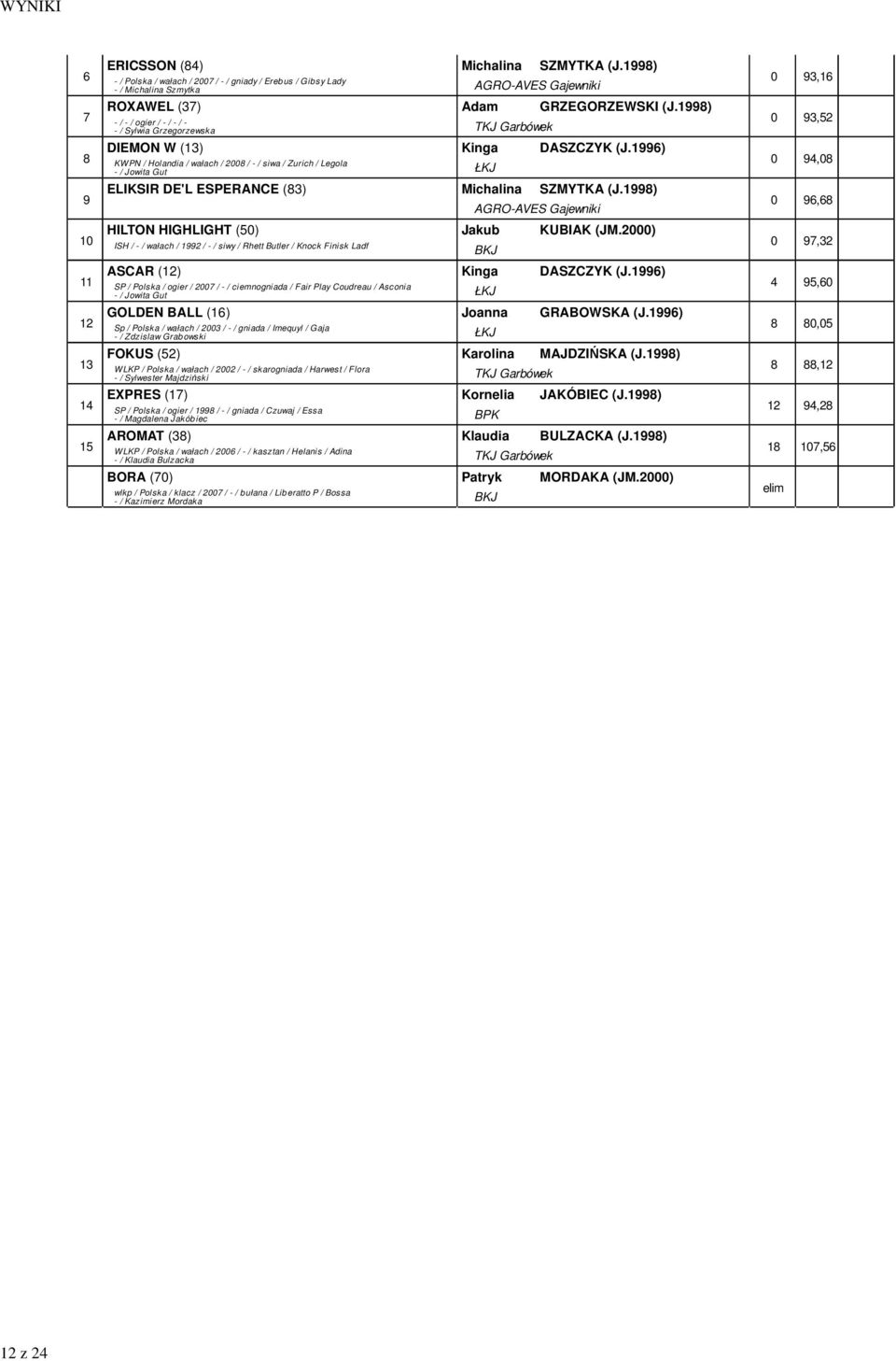 6) KWPN / Holandia / wałach / 00 / - / siwa / Zurich / Legola - / Jowita Gut ŁKJ ELIKSIR DE'L ESPERANCE () Michalina SZMYTKA (J.) AGRO-AVES Gajewniki HILTON HIGHLIGHT (50) Jakub KUBIAK (JM.