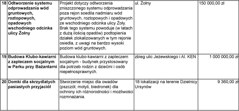 Brak tego systemu powoduje (w latach z dużą ilością opadów) podtopienia działek zlokalizowanych w tym rejonie osiedla, z uwagi na bardzo wysoki poziom wód gruntowych. ul.