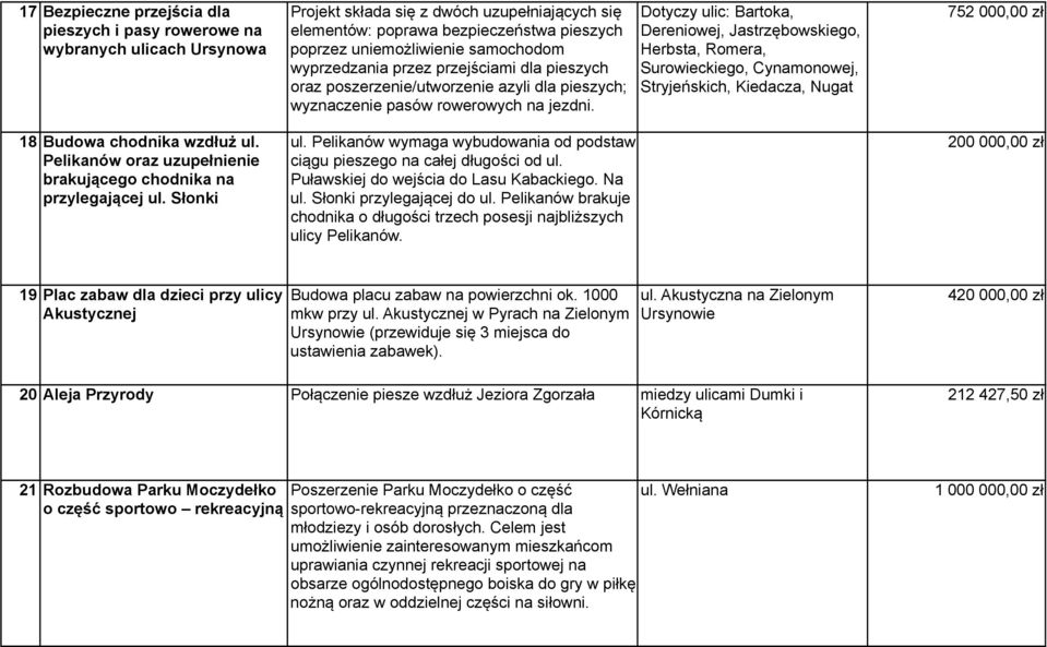 Dotyczy ulic: Bartoka, Dereniowej, Jastrzębowskiego, Herbsta, Romera, Surowieckiego, Cynamonowej, Stryjeńskich, Kiedacza, Nugat 752 000,00 zł 18 Budowa chodnika wzdłuż ul.