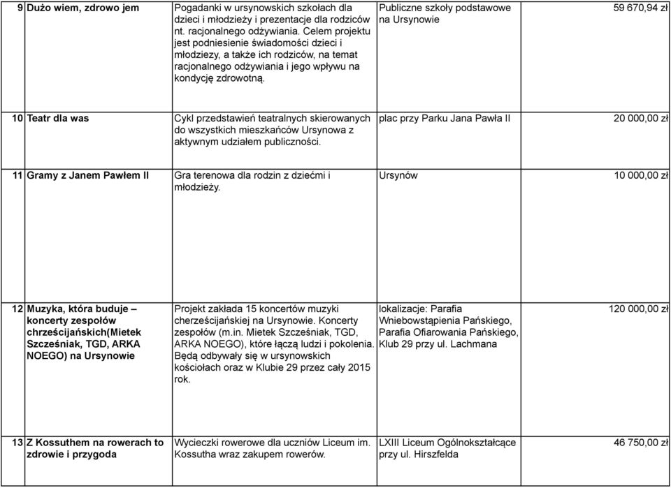 Publiczne szkoły podstawowe na Ursynowie 59 670,94 zł 10 Teatr dla was Cykl przedstawień teatralnych skierowanych do wszystkich mieszkańców Ursynowa z aktywnym udziałem publiczności.