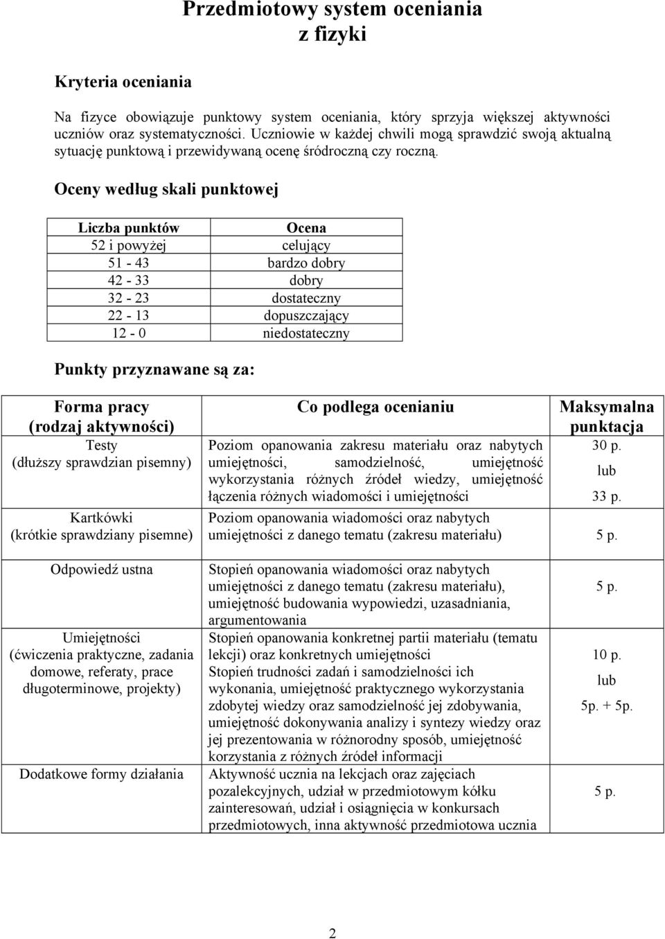 Oceny według skali punktowej Liczba punktów Ocena 52 i powyżej celujący 51-43 bardzo dobry 42-33 dobry 32-23 dostateczny 22-13 dopuszczający 12-0 niedostateczny Punkty przyznawane są za: Forma pracy