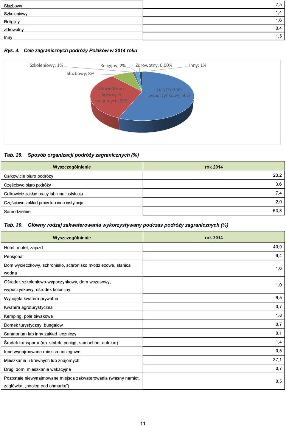 Sposób organizacji podróży zagranicznych (%) Całkowicie biuro podróży 23,2 Częściowo biuro podróży 3,6 Całkowicie zakład pracy lub inna instytucja 7,4 Częściowo zakład pracy lub inna instytucja 2,0