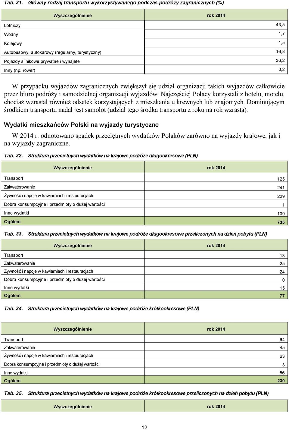 wynajete 36,2 Inny (np. rower) 0,2 W przypadku wyjazdów zagranicznych zwiększył się udział organizacji takich wyjazdów całkowicie przez biuro podróży i samodzielnej organizacji wyjazdów.