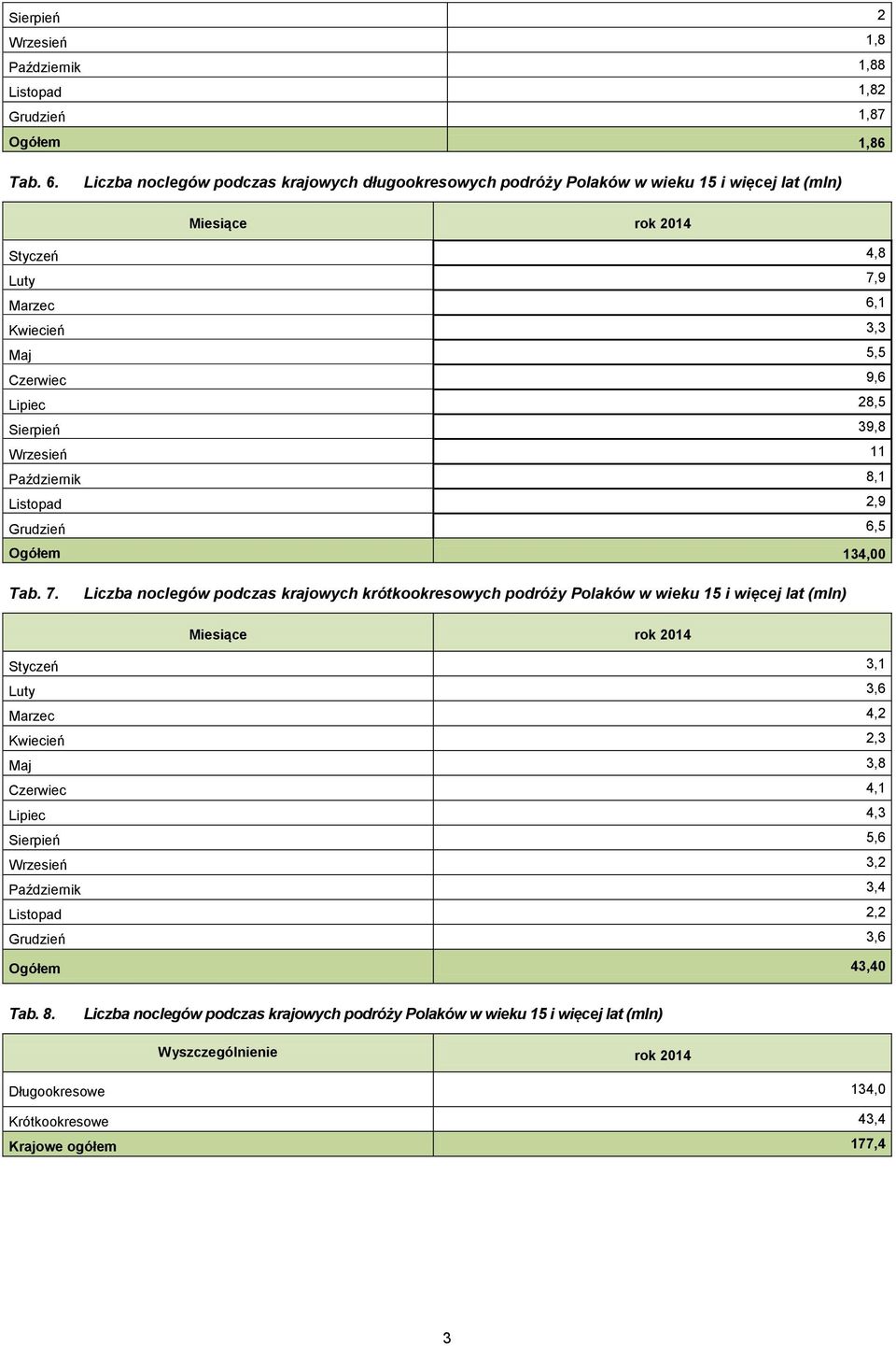 Sierpień 39,8 Wrzesień 11 Październik 8,1 Listopad 2,9 Grudzień 6,5 Ogółem 134,00 Tab. 7.