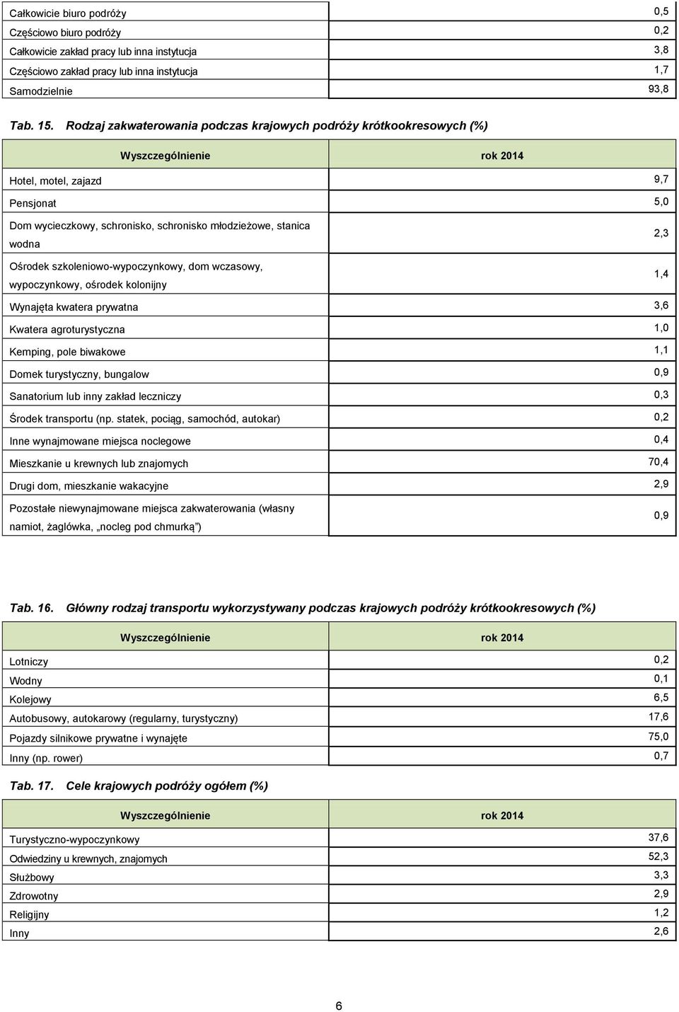 szkoleniowo-wypoczynkowy, dom wczasowy, wypoczynkowy, ośrodek kolonijny 2,3 1,4 Wynajęta kwatera prywatna 3,6 Kwatera agroturystyczna 1,0 Kemping, pole biwakowe 1,1 Domek turystyczny, bungalow 0,9