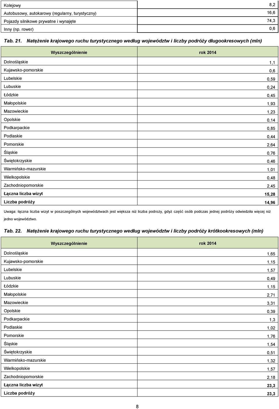 Mazowieckie 1,23 Opolskie 0,14 Podkarpackie 0,85 Podlaskie 0,44 Pomorskie 2,64 Śląskie 0,76 Świętokrzyskie 0,46 Warmińsko-mazurskie 1,01 Wielkopolskie 0,48 Zachodniopomorskie 2,45 Łączna liczba wizyt