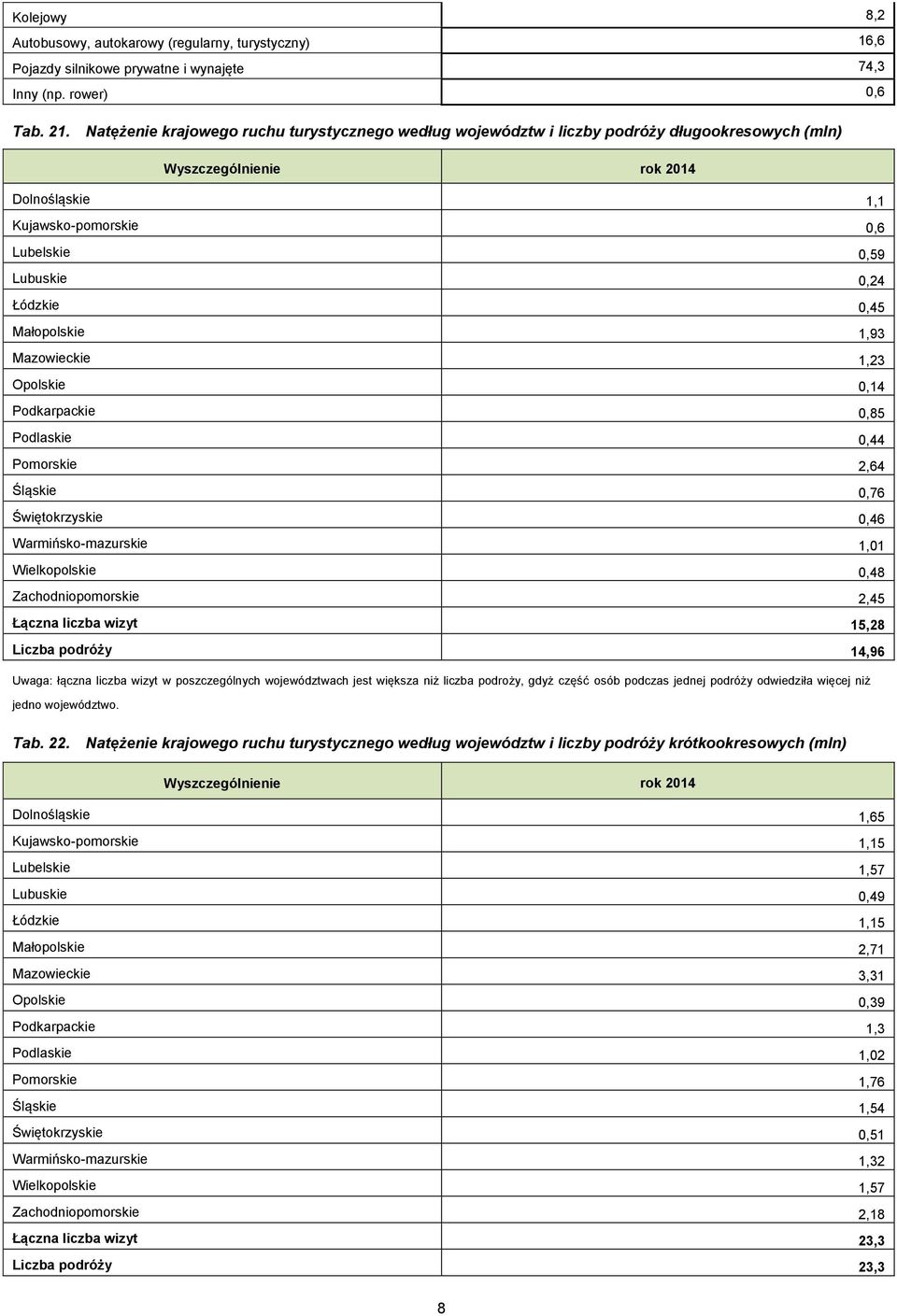 Mazowieckie 1,23 Opolskie 0,14 Podkarpackie 0,85 Podlaskie 0,44 Pomorskie 2,64 Śląskie 0,76 Świętokrzyskie 0,46 Warmińsko-mazurskie 1,01 Wielkopolskie 0,48 Zachodniopomorskie 2,45 Łączna liczba wizyt