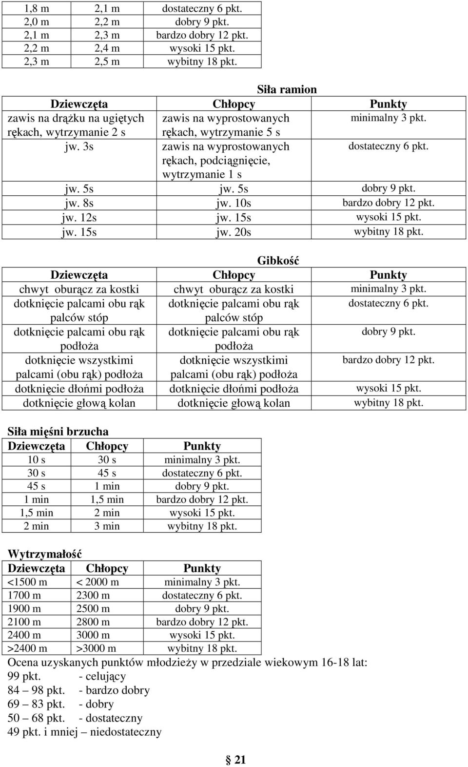 rękach, podciągnięcie, wytrzymanie 1 s jw. 5s jw. 5s dobry 9 pkt. jw. 8s jw. 10s bardzo dobry 12 pkt. jw. 12s jw. 15s wysoki 15 pkt. jw. 15s jw. 20s wybitny 18 pkt.