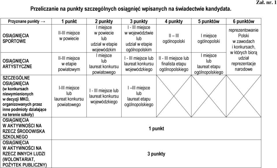 udział w etapie udział w etapie wojewódzkim ogólnopolskim SPORTOWE ARTYSTYCZNE SZCZEGÓLNE (w konkursach niewymienionych w decyzji MKO, organizowanych przez inne podmioty działające na terenie szkoły)