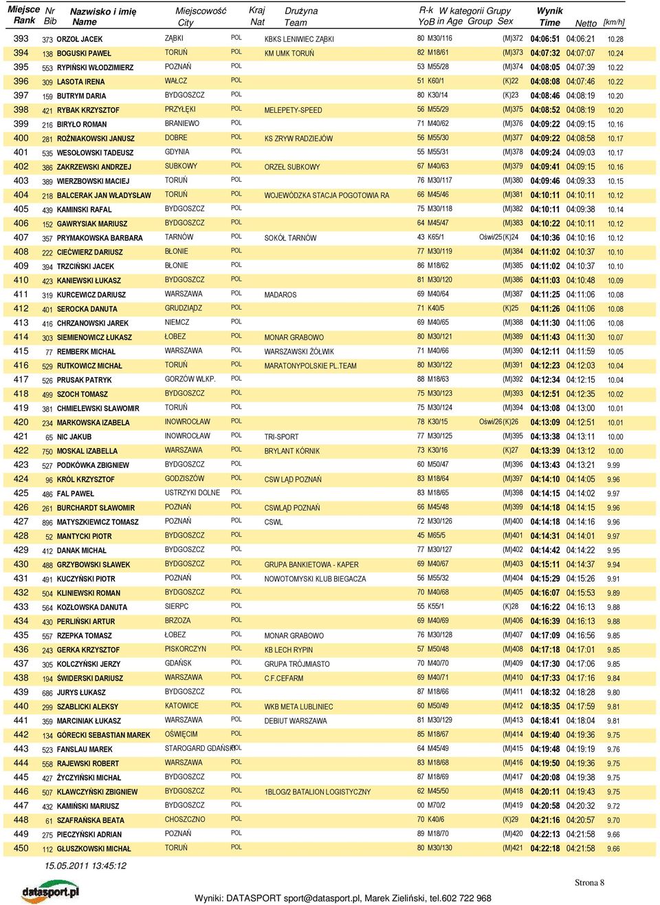 22 397 159 BUTRYM DARIA 80 K30/14 (K)23 04:08:46 04:08:19 10.20 398 421 RYBAK KRZYSZTOF PRZYŁĘKI POL MELEPETY-SPEED 56 M55/29 (M)375 04:08:52 04:08:19 10.
