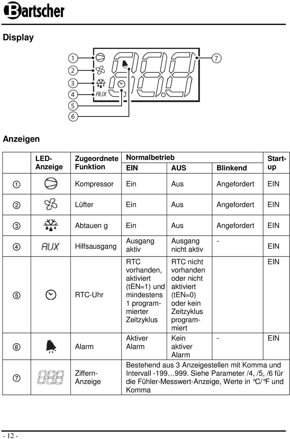 der kein Zeitzyklus prgrammiert Kein aktiver Alarm Ziffern- Anzeige RTC vrhanden, aktiviert (ten=1) und mindestens 1 prgrammierter Zeitzyklus Aktiver Alarm