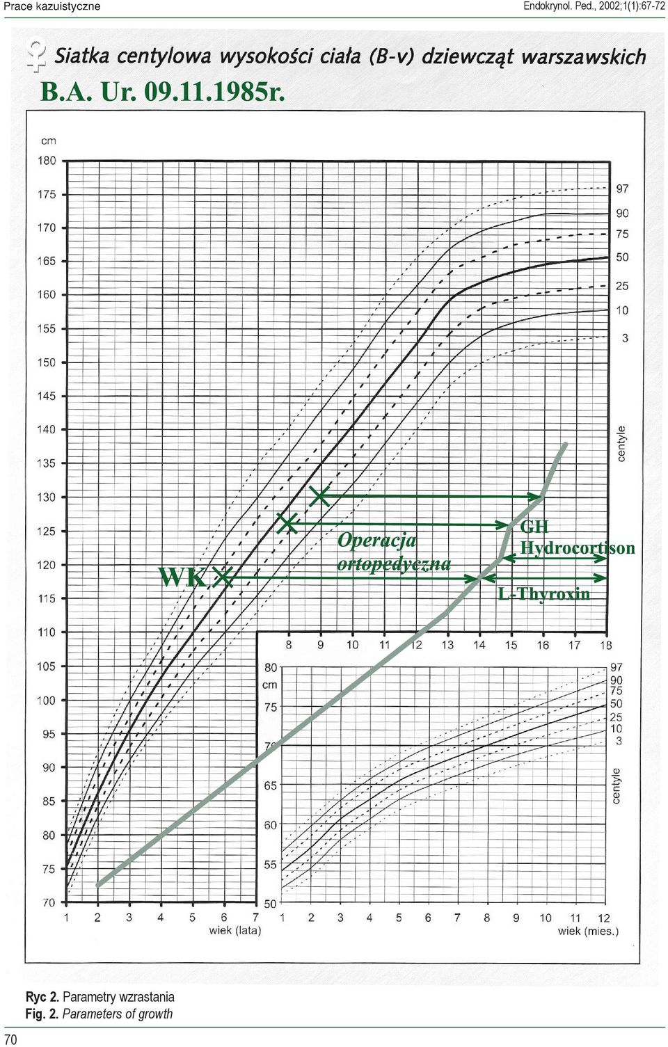 Parameters of growth 70