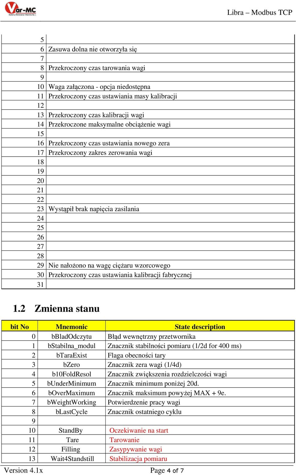 Nie nałożono na wagę ciężaru wzorcowego 30 Przekroczony czas ustawiania kalibracji fabrycznej 31 1.