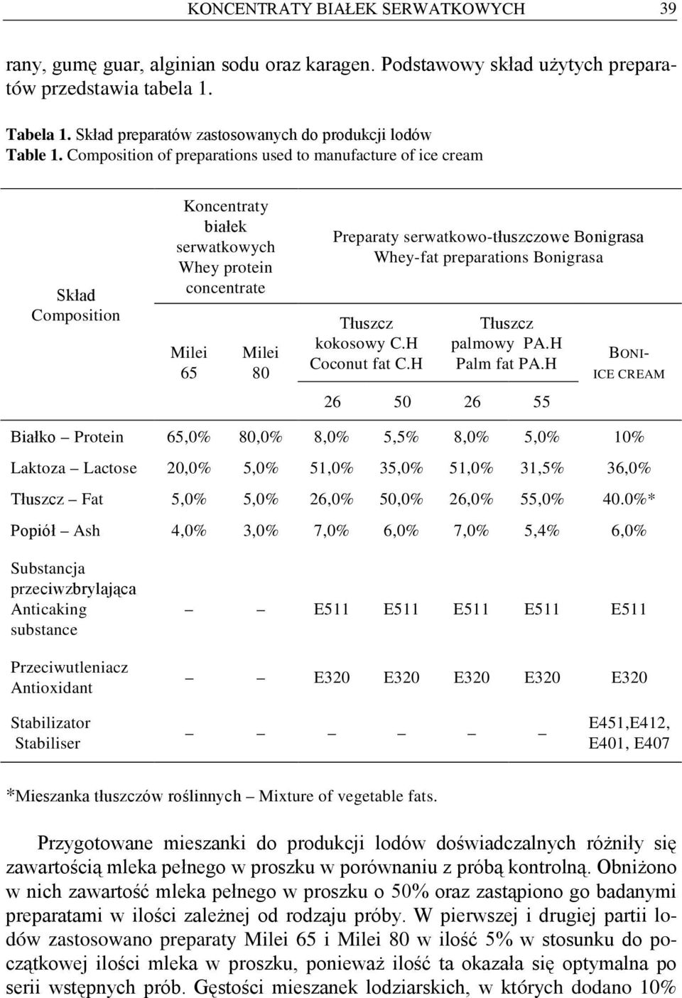 Composition of preparations used to manufacture of ice cream Skład Composition Koncentraty białek serwatkowych Whey protein concentrate Milei 65 Milei 80 Preparaty serwatkowo-tłuszczowe Bonigrasa