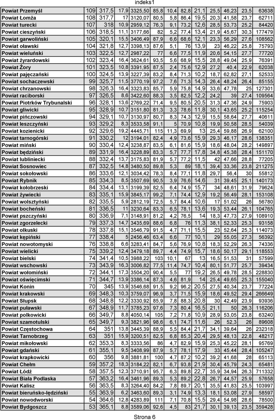 108562 Powiat oławski 104 321,8 12,7 3398,13 87,6 5,1 76 13,9 23 46,22 25,8 75793 Powiat wieluński 103 322,5 12,7 2987,22 77 6,6 77,5 11,9 20,6 54,15 27,7 77720 Powiat żyrardowski 102 323,4 16,4