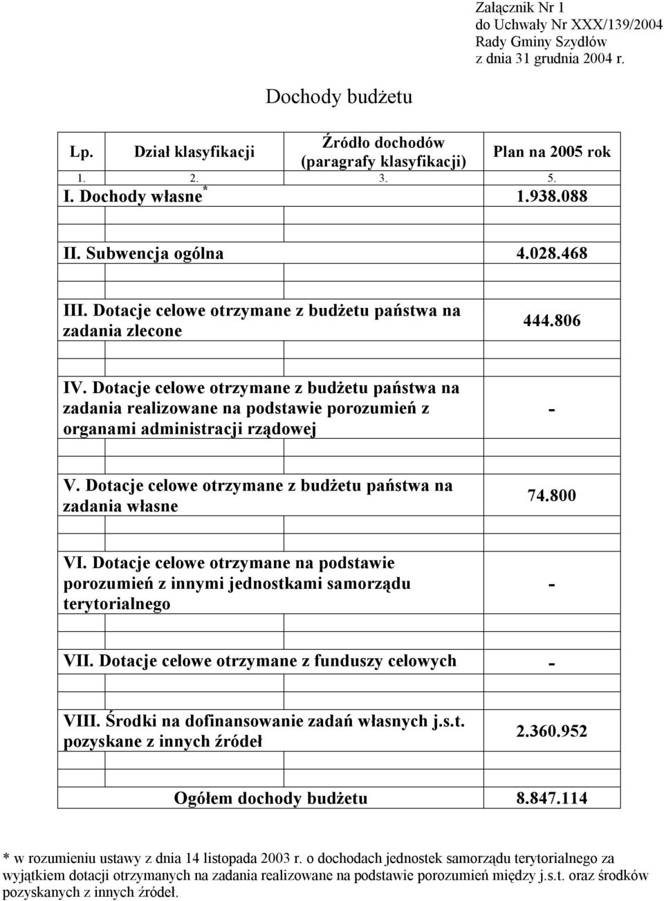 Dotacje celowe otrzymane z budżetu państwa na zadania realizowane na podstawie porozumień z organami administracji rządowej - V. Dotacje celowe otrzymane z budżetu państwa na zadania własne 74.800 VI.