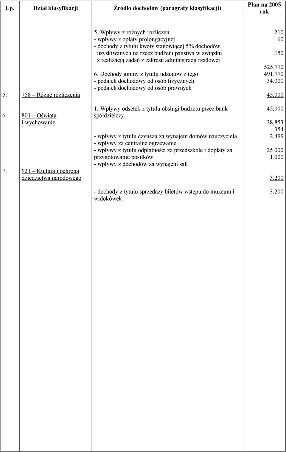 rządowej 6. Dochody gminy z tytułu udziałów z tego: - podatek dochodowy od osób fizycznych - podatek dochodowy od osób prawnych 210 60 150 525.770 491.770 34.000 45.000 6. 7.