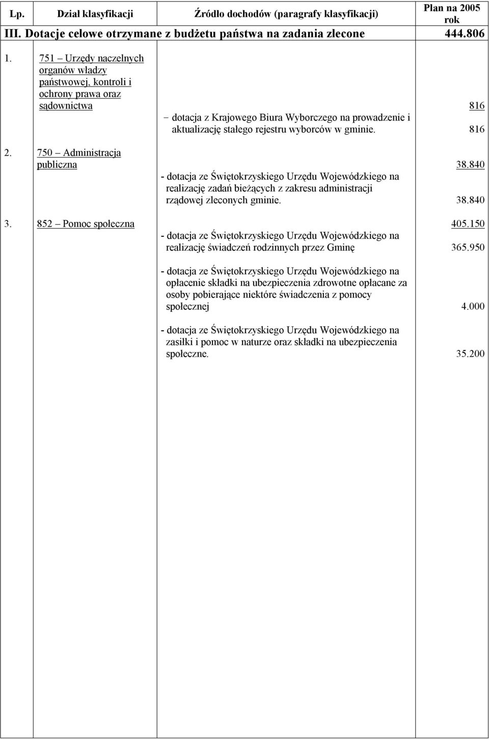 gminie. 816 816 2. 750 Administracja publiczna realizację zadań bieżących z zakresu administracji rządowej zleconych gminie. 38.840 38