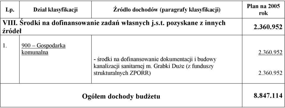 pozyskane z innych źródeł Plan na 2005 1.